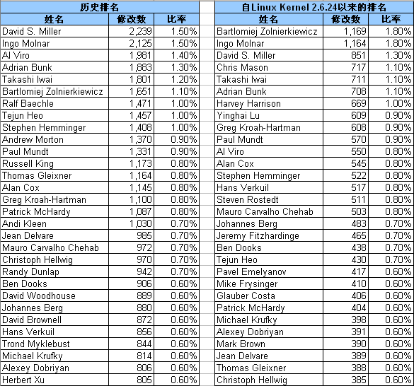 Top 30 Linux developer Top 30 Linux developer