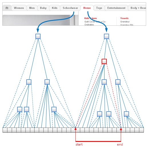 nested-sets